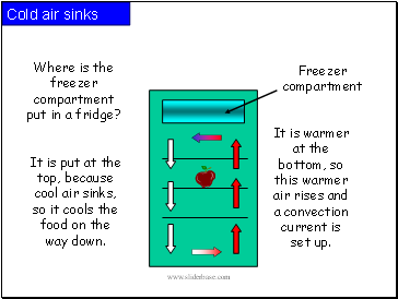 Cold air sinks
