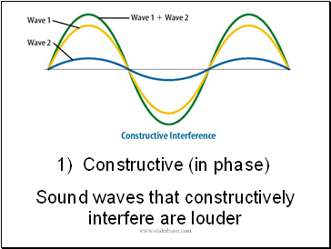 1) Constructive (in phase)