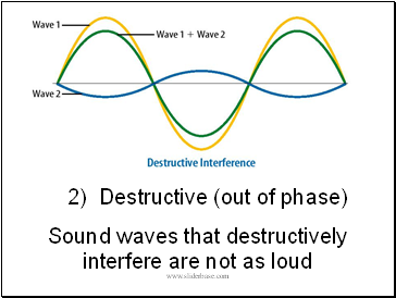 2) Destructive (out of phase)