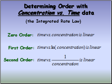 Determining Order with Concentration vs. Time data