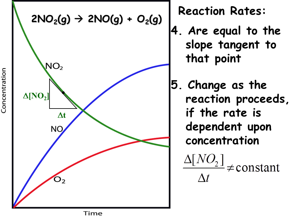 How Does the Temperature Affect the Rate of Reaction?