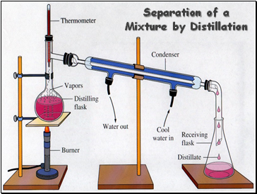 Separation of a Mixture by Distillation