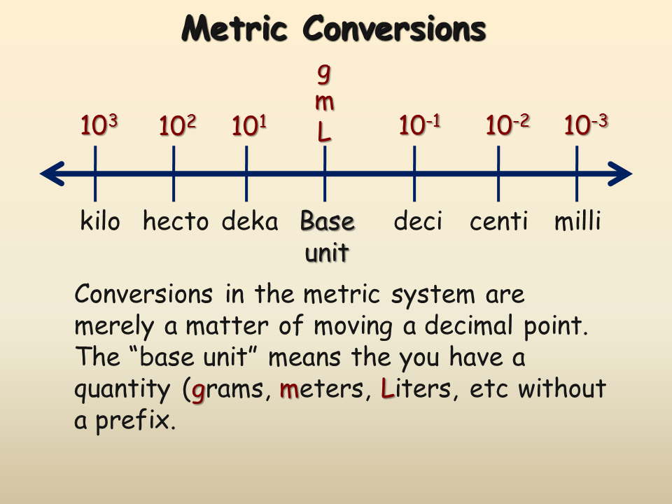 Si To Metric Conversion Chart