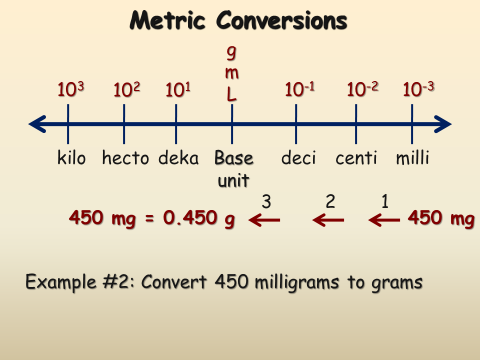 Conversion Chart For Miligrams
