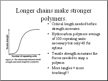 Longer chains make stronger polymers.