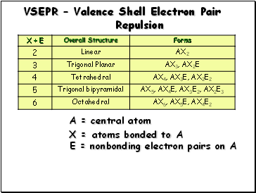 VSEPR  Valence Shell Electron Pair Repulsion