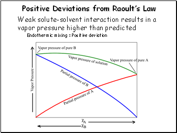 Positive Deviations from Raoults Law