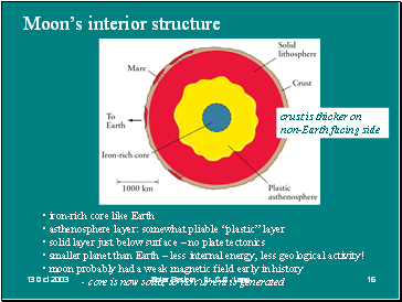 Moons interior structure