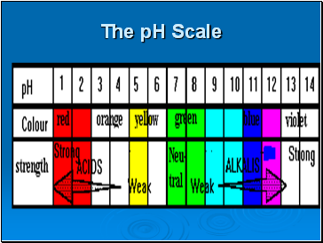 The pH Scale