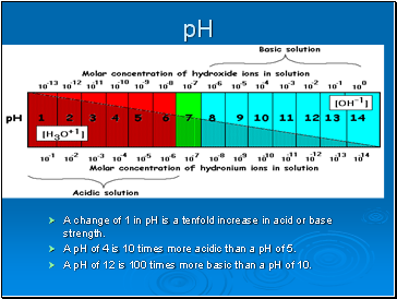 pH