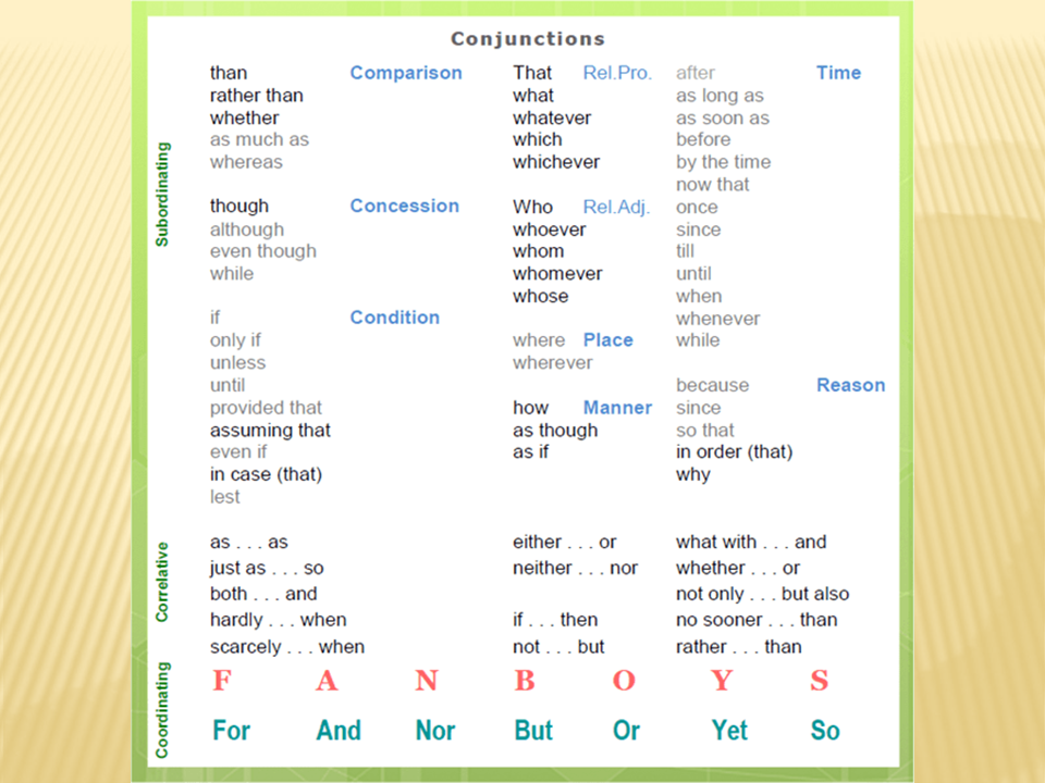 Conjunction - Presentation English Language