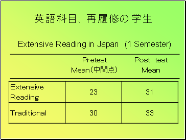 英語科目、再履修の学生