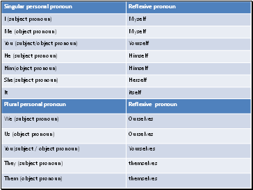 Pronouns