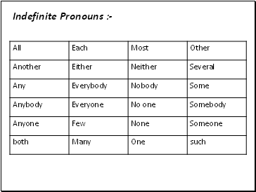 Indefinite Pronouns :-