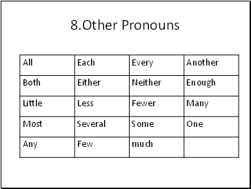 Other Pronouns