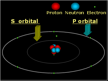 Proton Neutron Electron
