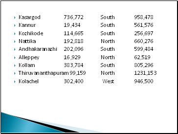 Kasargod 736,772 South 958,478