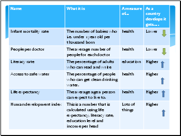 Measures of development