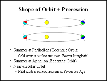 Shape of Orbit + Precession