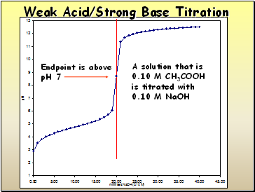 Weak Acid/Strong Base Titration
