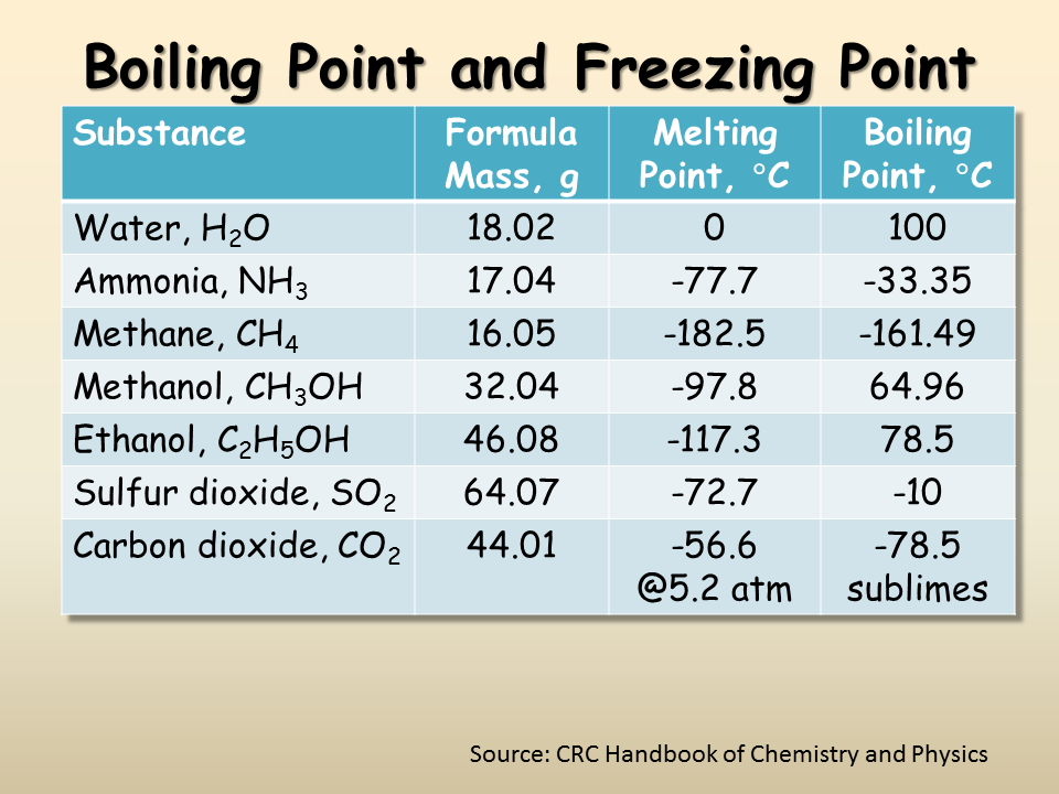 Bulk Properties Of Water Presentation Chemistry