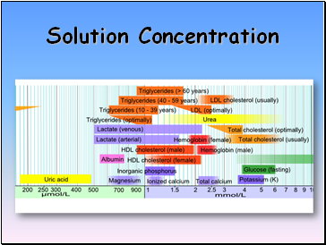 Calculation of Solution Concentration
