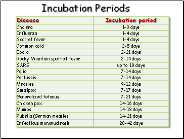 Incubation Periods