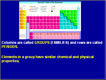Columns are called GROUPS (FAMILIES) and rows are called PERIODS.