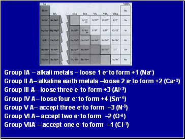 Group IA  alkali metals  loose 1 e- to form +1 (Na+)