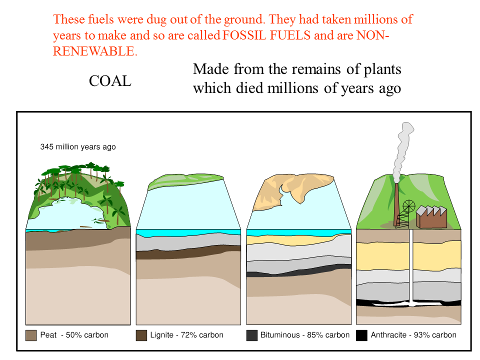 Fossil Fuels - Presentation Physics