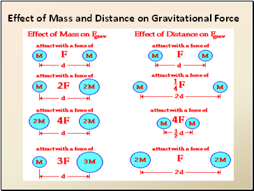 Effect of Mass and Distance on Gravitational Force