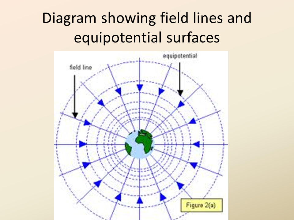 Gravity And Inverse Square Relationships Nis Presentation Physics
