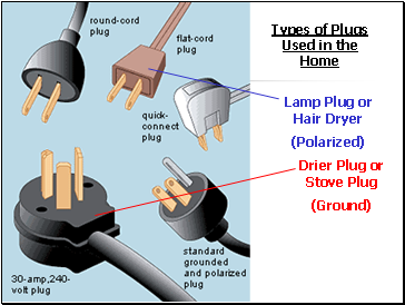 Types of Plugs Used in the Home