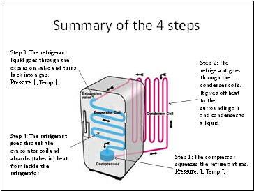 Summary of the 4 steps