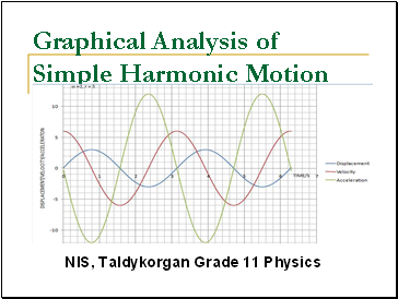 Graphical Analysis of Simple Harmonic Motion