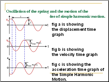 Oscillation of the spring and the motion of the pendulum are the examples of simple harmonic motion.