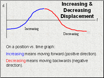 Increasing & Decreasing Displacement