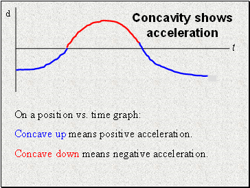 Concavity shows acceleration