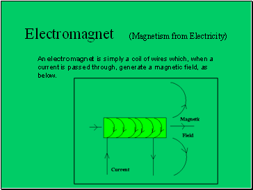 Electromagnet (Magnetism from Electricity)
