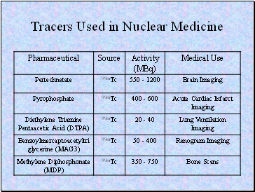 Tracers Used in Nuclear Medicine