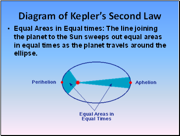 Diagram of Keplers Second Law