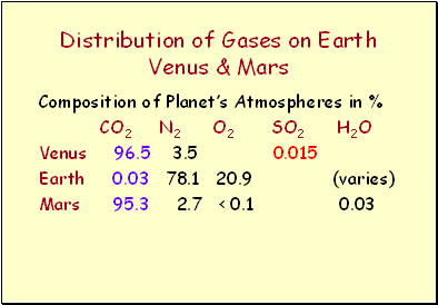 Distribution of Gases on Earth Venus & Mars