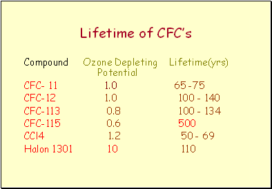 Lifetime of CFCs