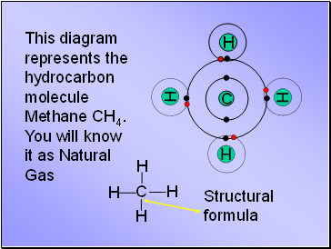This diagram represents the hydrocarbon molecule Methane CH4. You will know it as Natural Gas