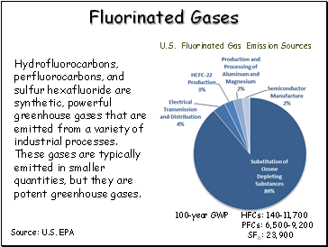 Fluorinated Gases