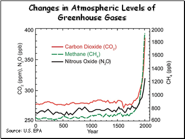 Changes in Atmospheric Levels of Greenhouse Gases