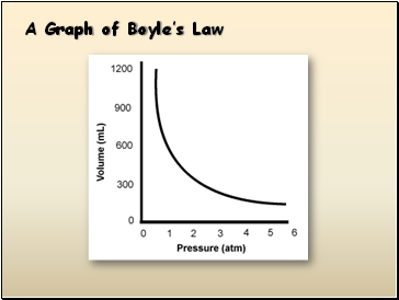 A Graph of Boyles Law