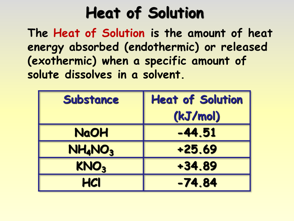 Heat Of Solution Chart
