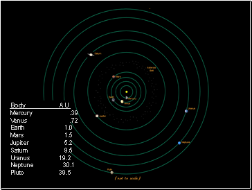 Sun to Earth Distance Sun to Earth Distance