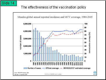The effectiveness of the vaccination policy